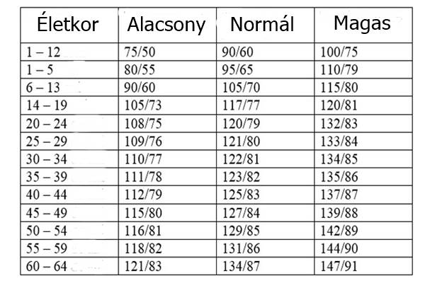 magas vérnyomás 45 évesen)