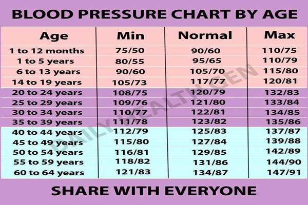 Táblázat a magas vérnyomásról, A vérnyomás értékek és diagramok magyarázata