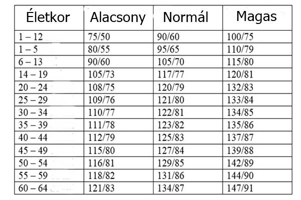 magas vérnyomás táblázat fokban)